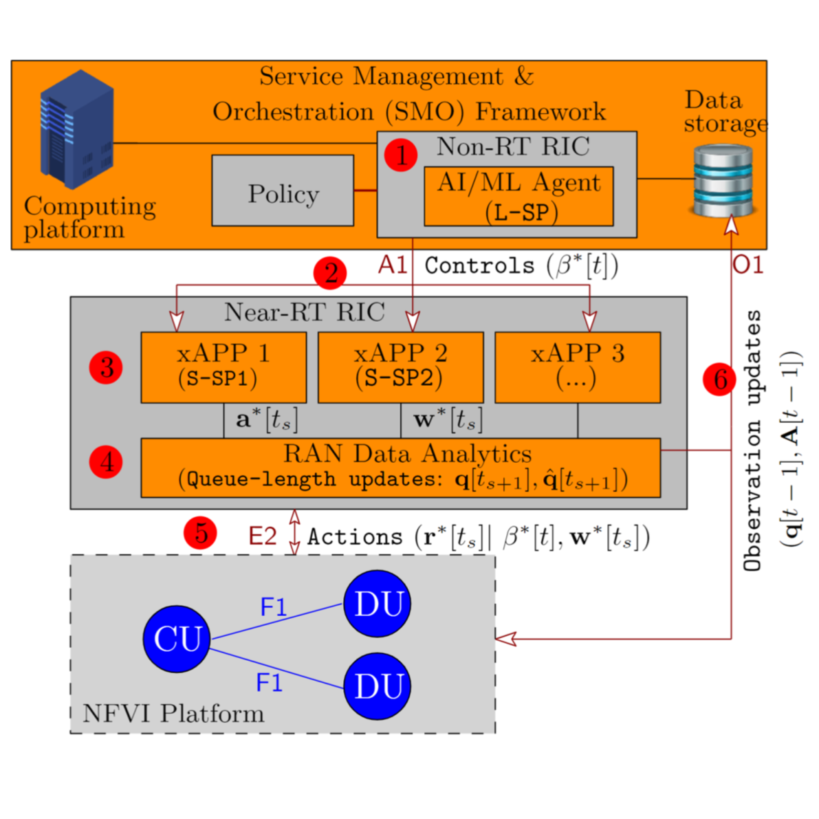 Intelligent Traffic Steering Through Orchestrated Open Radio Access Network