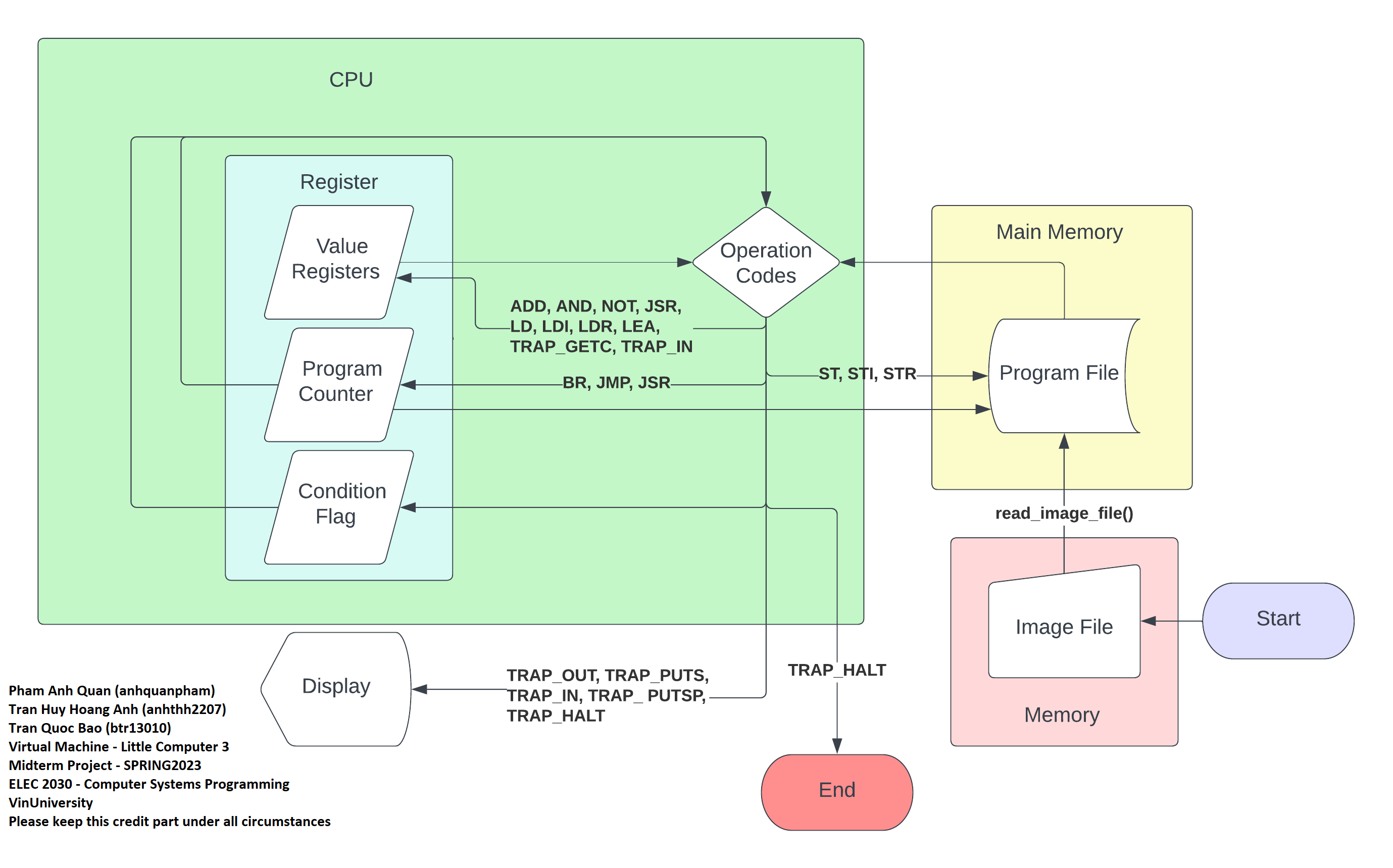 LC-3 Virtual Machine