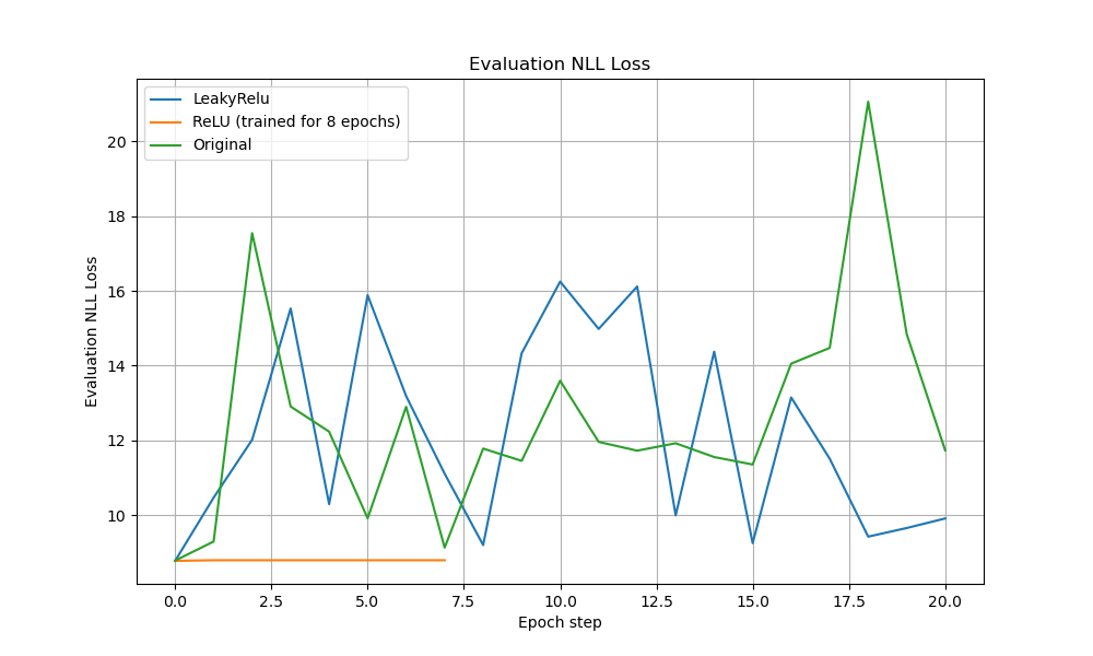 Regression Loss over Training