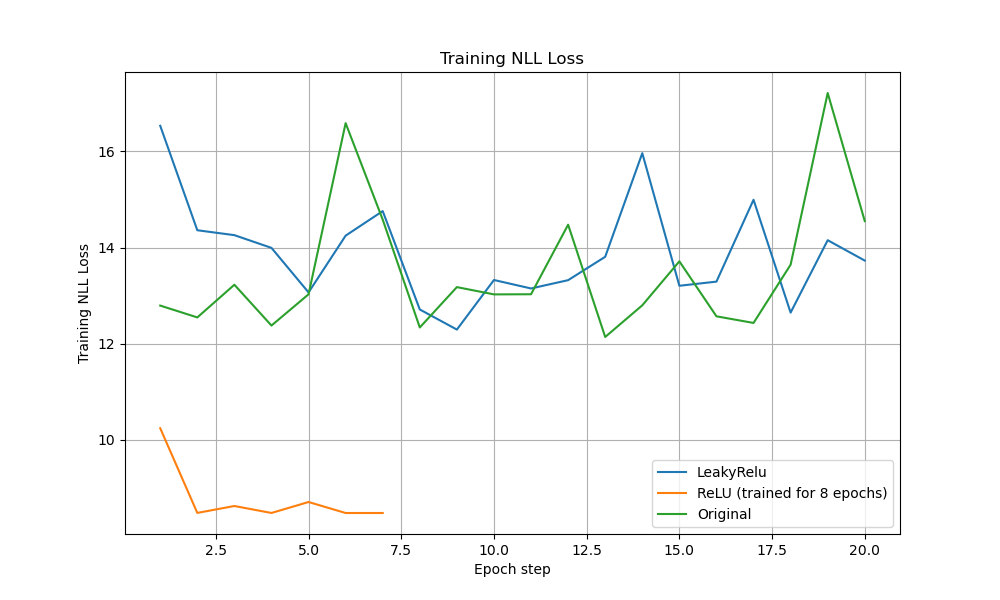 Negative Log-Likelihood Loss over Training