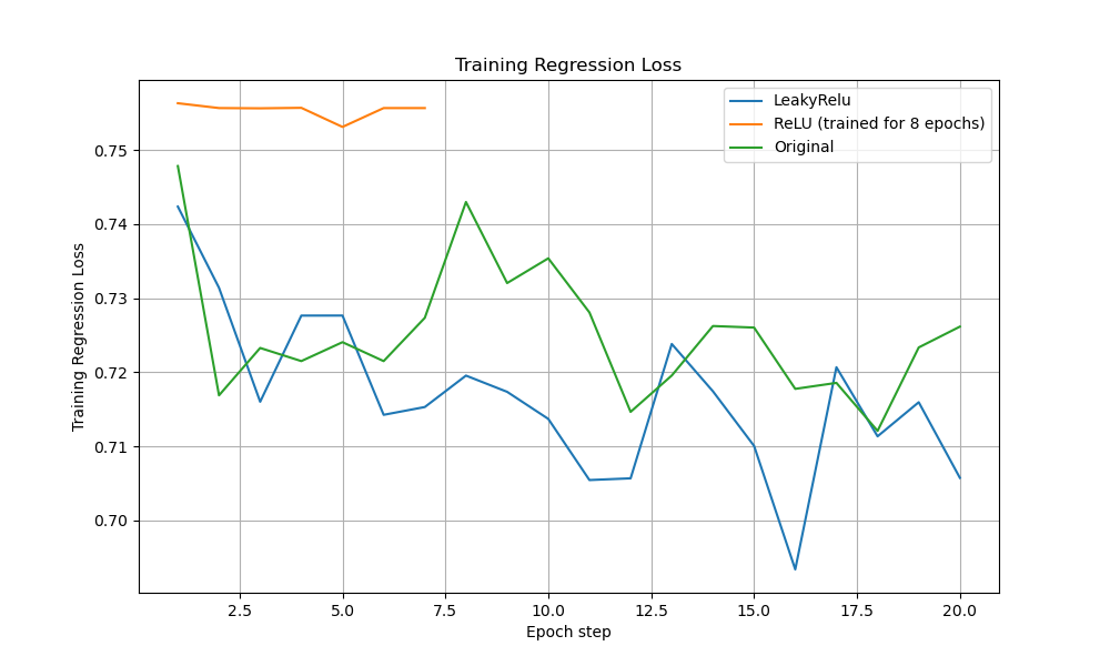 Regression Loss over Training