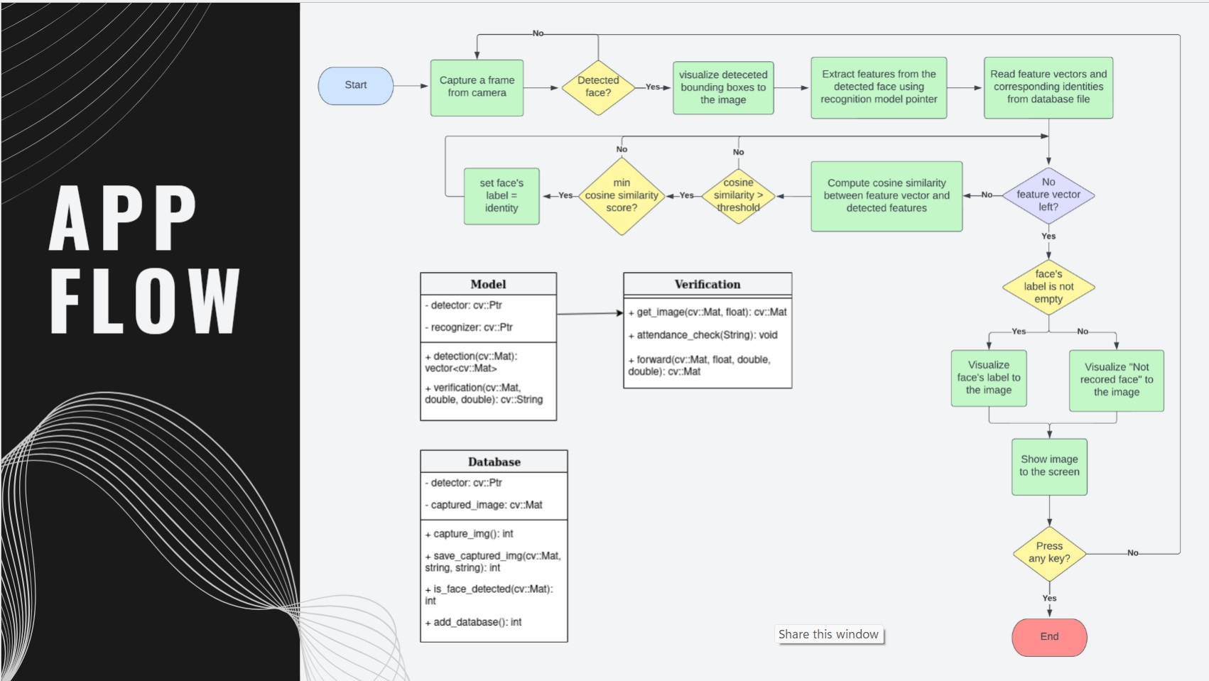 Face Verification with C++ & OpenCV