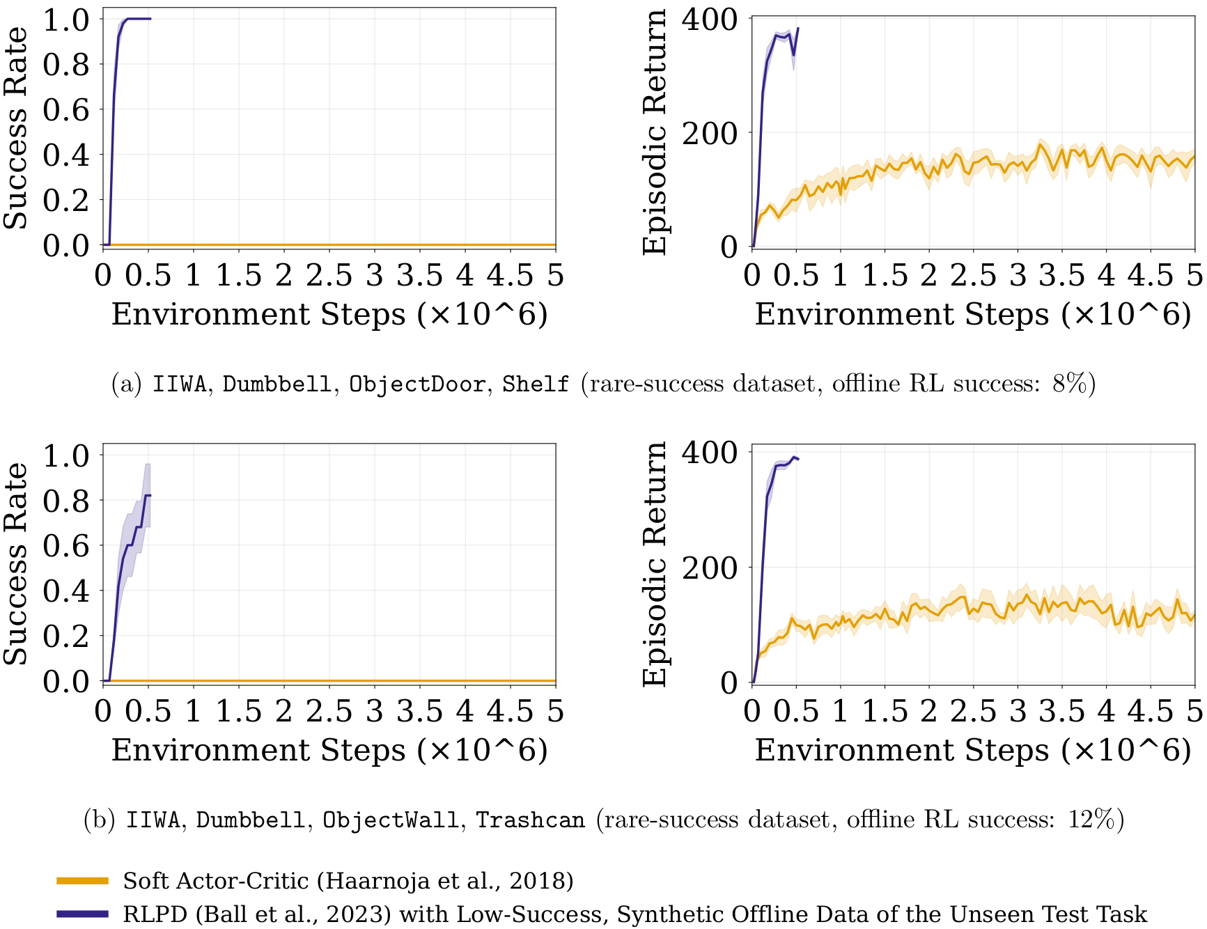 SAC vs RLPD with rare synthetic data
