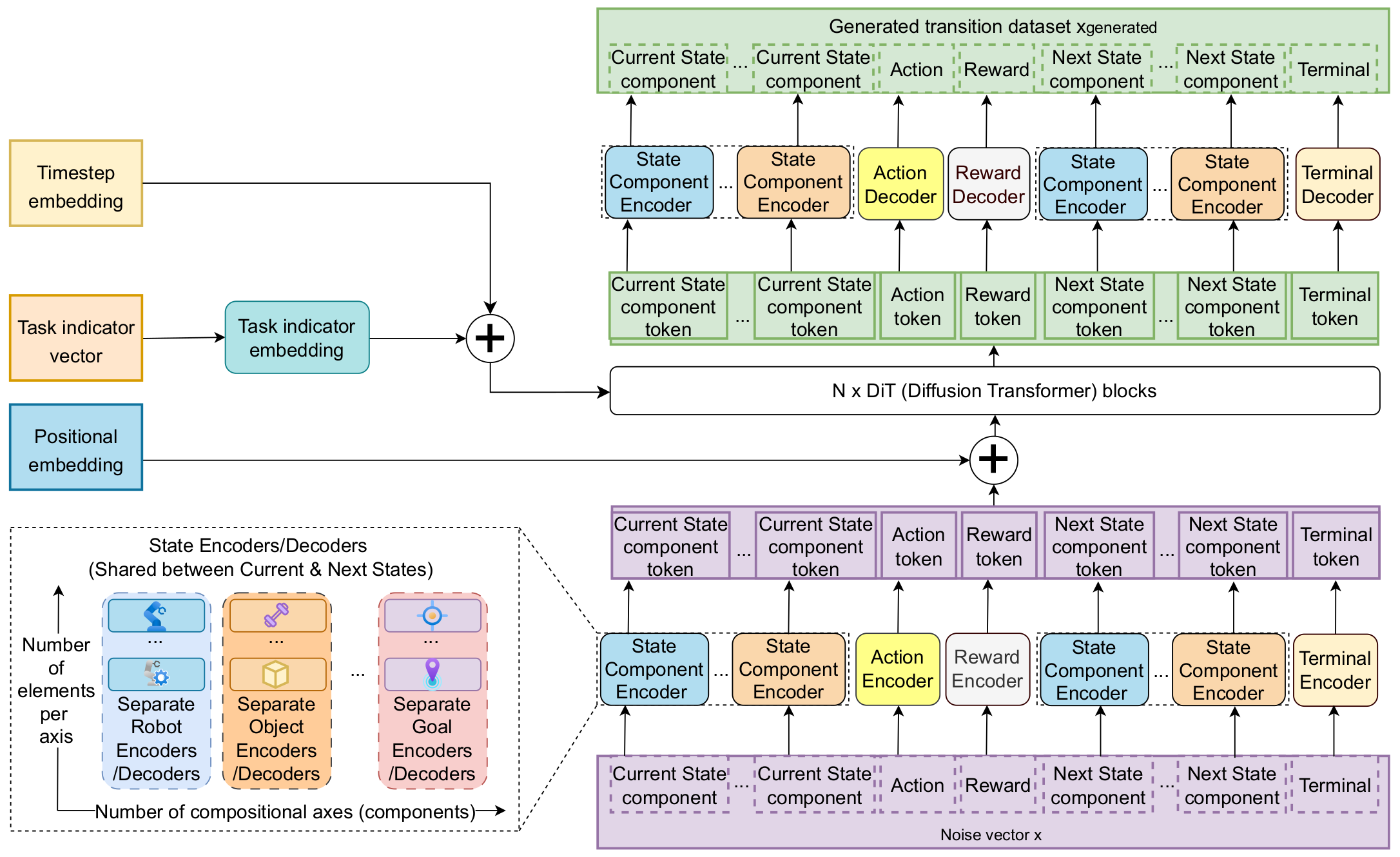 Semantic compositional transformer architecture