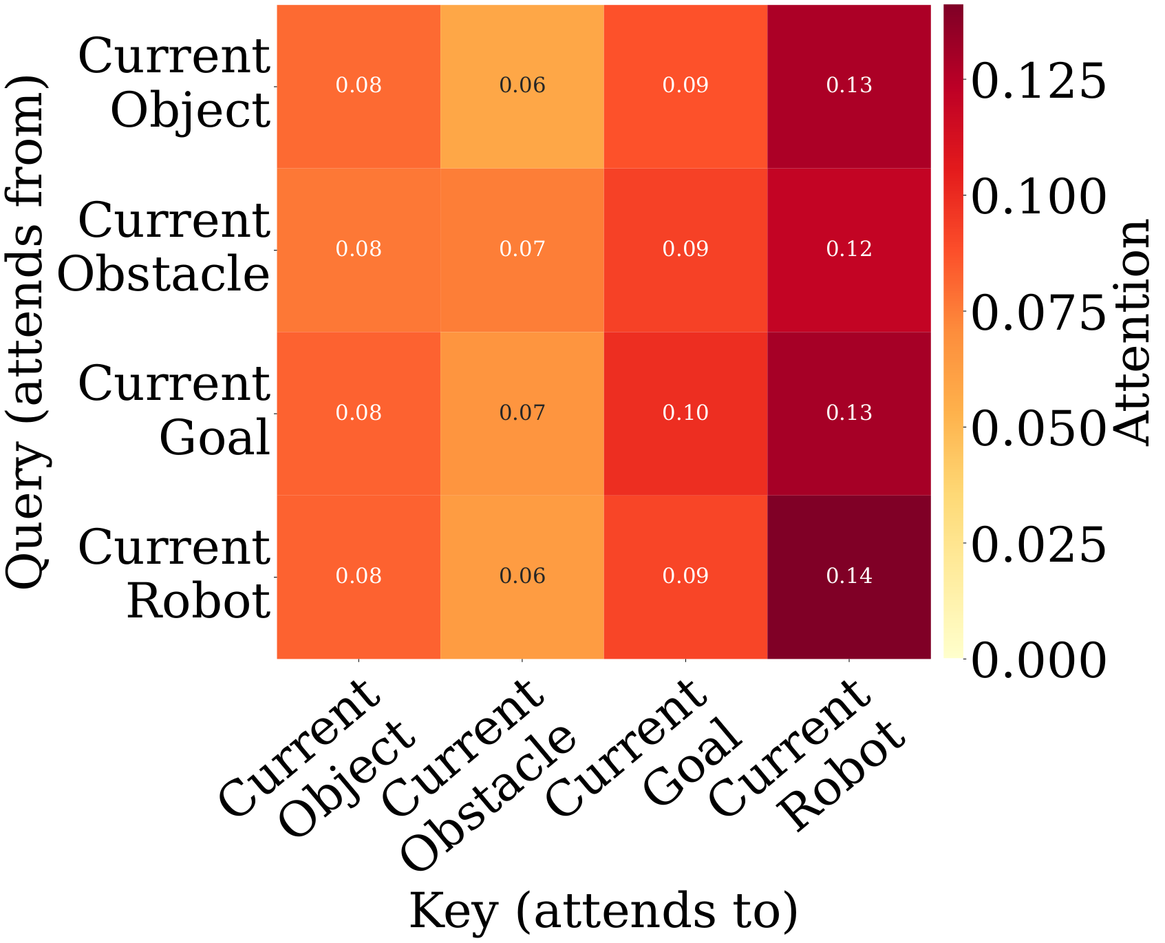 Attention weights depth 1
