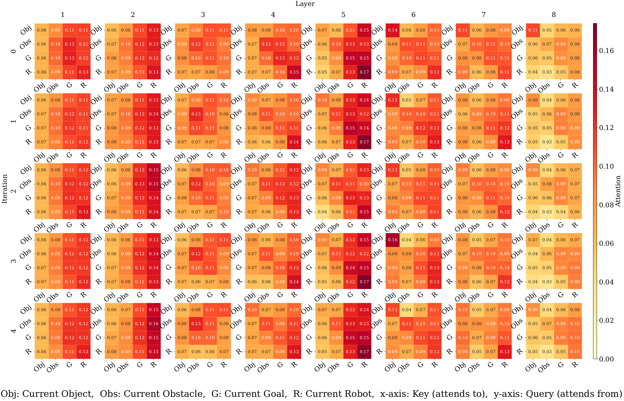Attention across iterations