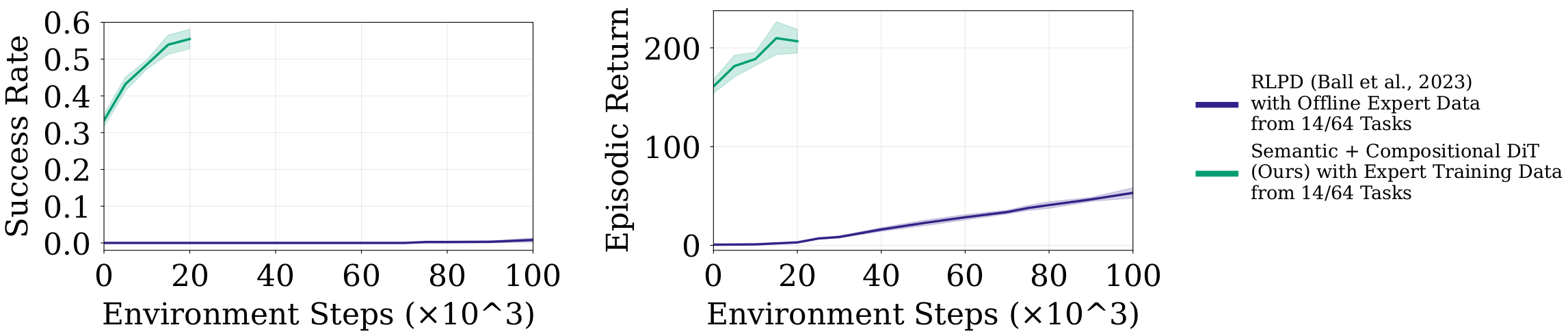 Environment interaction efficiency