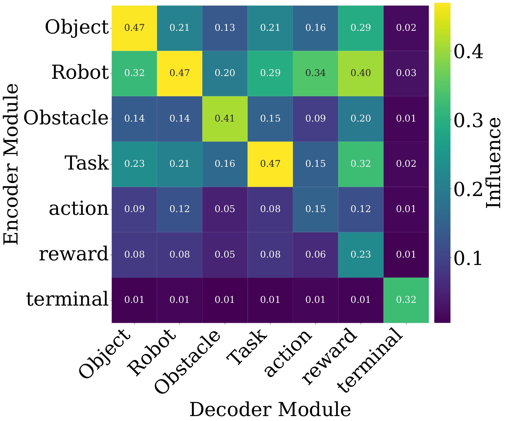 Intervention influence