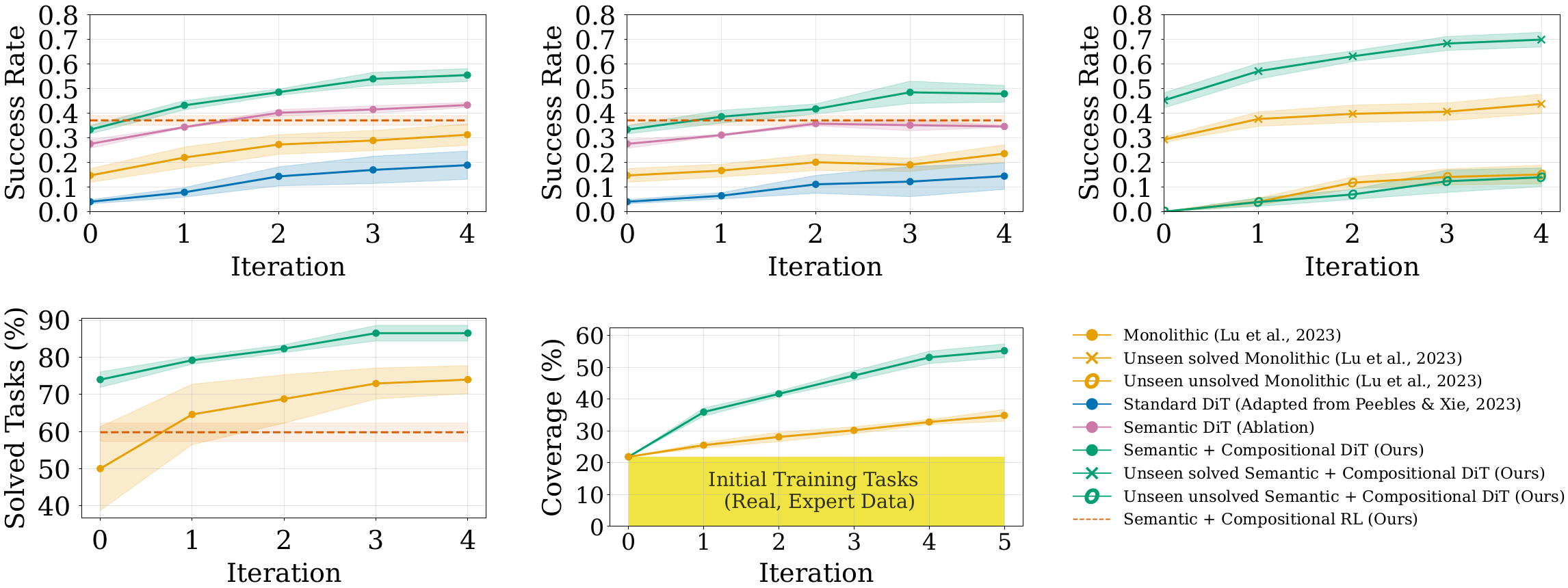Iterative self-improvement performance